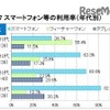 スマートフォン等の利用率（10代）