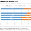 子どものネット動画視聴の有無（親の全年代・年代別）