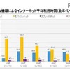 平日の主な機器によるインターネット平均利用時間（全年代・年代別）