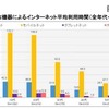 休日の主な機器によるインターネット平均利用時間（全年代・年代別）