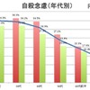年代別の自殺念慮