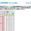 利用中の携帯電話