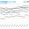 利用中の携帯電話（年代別スマートフォン利用率）