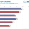 スマートフォンの平均利用時間（男性）