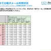 スマートフォンでの電子メール利用状況