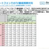 スマートフォンでのTV番組視聴状況