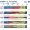 TV番組視聴サービスの利用状況