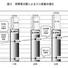 所得再分配によるジニ係数の変化