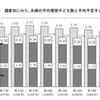 調査別にみた、夫婦の平均理想子ども数と平均予定子ども数の推移