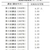 各回調査における夫婦の完結出生児数