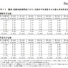 調査・結婚持続期間別にみた、夫婦の平均理想子ども数と平均予定子ども数