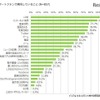 スマートフォンで普段していること