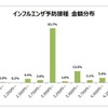 インフルエンザ予防接種 金額分布