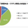 「接種料金―ワクチン原価」の損益について