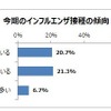 今期のインフルエンザ接種の傾向