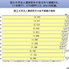 国立大学法人運営費交付金予算額の推移