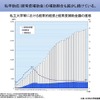 私立大学等における経常的経費と経常費補助金額の推移