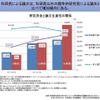 研究資金と論文生産性の関係