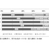 奨学金借入経験者の、奨学金返済への不安（借入額別）