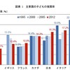 主要国の子ども貧困率