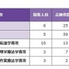 教育・理学部、医学部人間健康科学科第1次選考結果