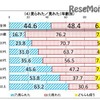 見られた／見れた（年齢別）