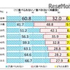 食べられない／食べれない（年齢別）