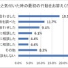 被害にあったと気付いた時の最初の行動