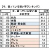 「今、習っている習い事」ランキング（未就学児）