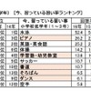 「今、習っている習い事」ランキング（小学校低学年）