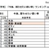 「今後、習わせたい習い事」ランキング（未就学児）