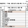 「今後、習わせたい習い事」ランキング（小学校低学年）