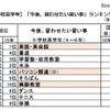 「今後、習わせたい習い事」ランキング（小学校高学年）