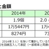 子ども1人あたりの習い事数と金額