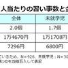 子どもの年齢帯別 子ども1人あたりの習い事数と金額