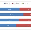 昨年と比べての習い事費用の増減