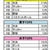 体育の授業以外で行っているスポーツ