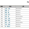 2016年上半期同姓同名アクセスランキング（1～10位）　画像出典：名字由来netから引用