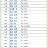 2016年上半期同姓同名アクセスランキング（11～30位）　画像出典：名字由来netから引用