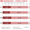 「運動をした方がいいと感じる」8割以上…運動習慣に関する調査