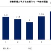 世帯所得と子どもの抑うつ・不安の関連