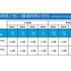 高い3都道府県と低い3都道府県の状況