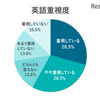 調査結果:英語重視度