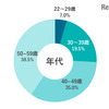 調査回答者属性：年代