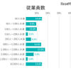 調査回答者属性：所属企業の従業員数