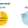 一般入試入学者の割合（国公立大・私立大）