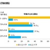 一般入試入学者の学部が占める割合（国公立大・私立大）