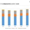 国内モバイルデバイス市場出荷台数予測（2015～2020年）