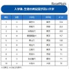 入学後、生徒の満足度が高い大学ランキング