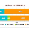 1歳児のスマホ利用頻度